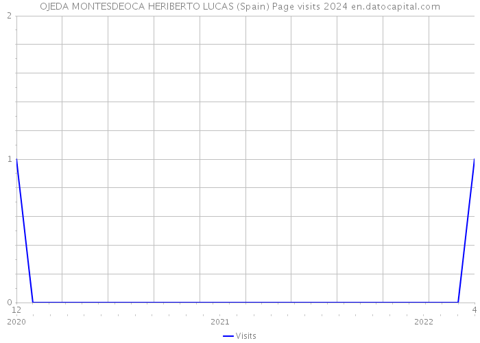 OJEDA MONTESDEOCA HERIBERTO LUCAS (Spain) Page visits 2024 