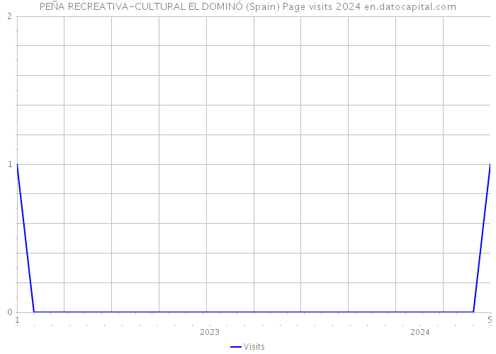 PEÑA RECREATIVA-CULTURAL EL DOMINÓ (Spain) Page visits 2024 