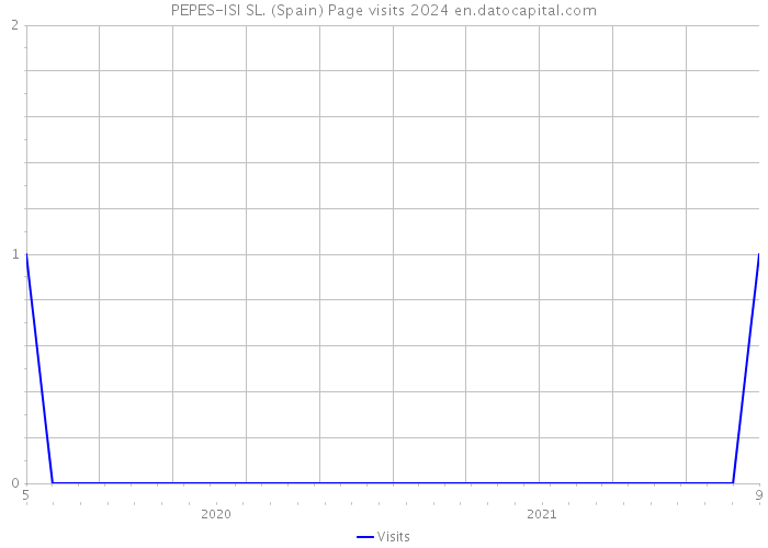 PEPES-ISI SL. (Spain) Page visits 2024 