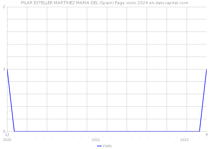 PILAR ESTELLER MARTINEZ MARIA DEL (Spain) Page visits 2024 