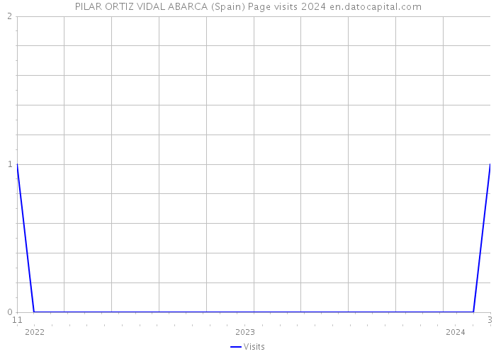 PILAR ORTIZ VIDAL ABARCA (Spain) Page visits 2024 