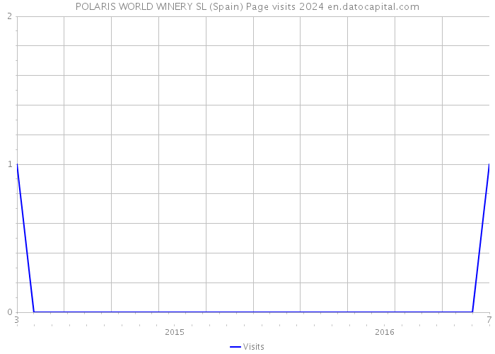 POLARIS WORLD WINERY SL (Spain) Page visits 2024 