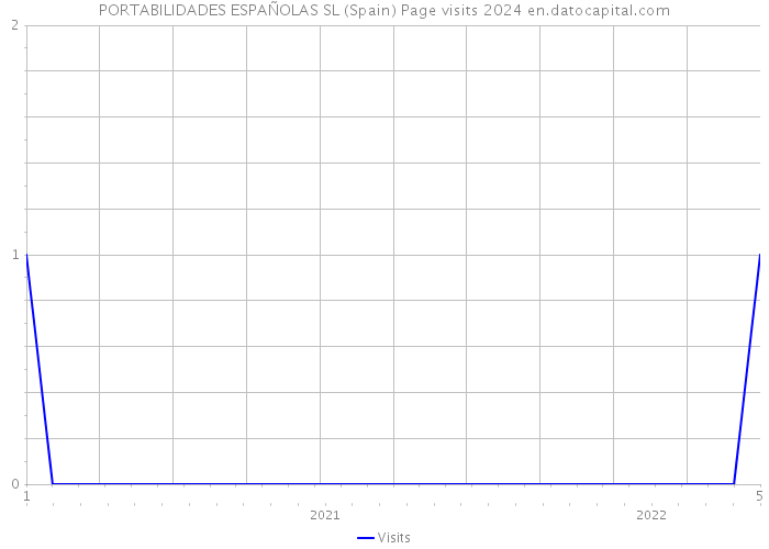PORTABILIDADES ESPAÑOLAS SL (Spain) Page visits 2024 