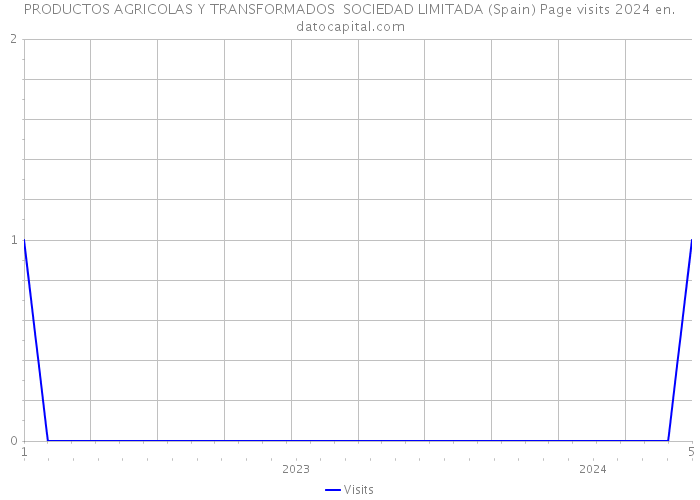 PRODUCTOS AGRICOLAS Y TRANSFORMADOS SOCIEDAD LIMITADA (Spain) Page visits 2024 