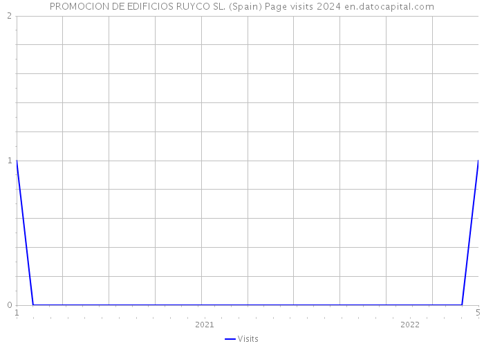 PROMOCION DE EDIFICIOS RUYCO SL. (Spain) Page visits 2024 