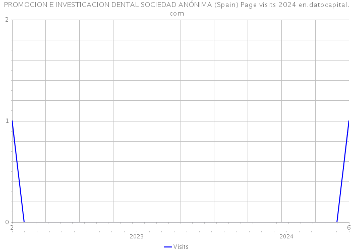 PROMOCION E INVESTIGACION DENTAL SOCIEDAD ANÓNIMA (Spain) Page visits 2024 