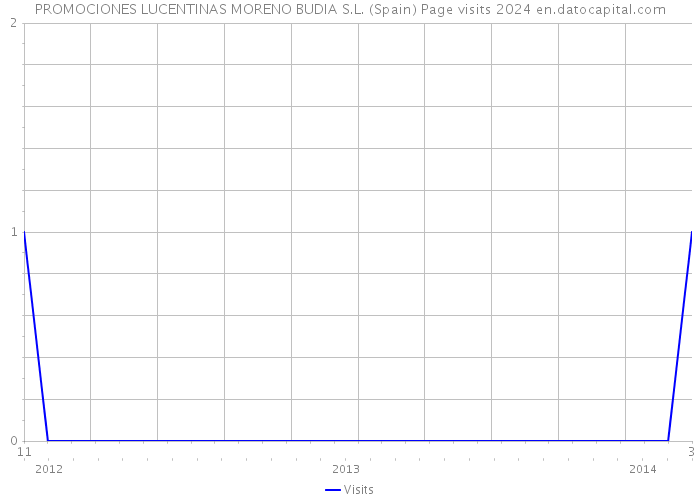 PROMOCIONES LUCENTINAS MORENO BUDIA S.L. (Spain) Page visits 2024 