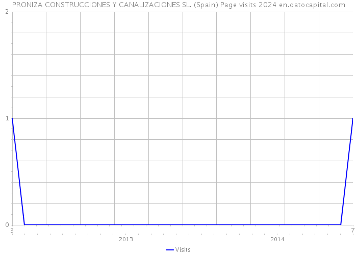 PRONIZA CONSTRUCCIONES Y CANALIZACIONES SL. (Spain) Page visits 2024 