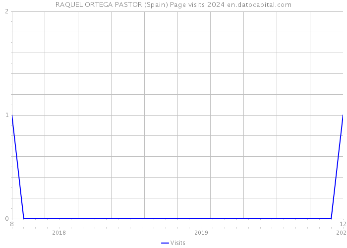 RAQUEL ORTEGA PASTOR (Spain) Page visits 2024 