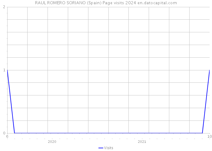 RAUL ROMERO SORIANO (Spain) Page visits 2024 