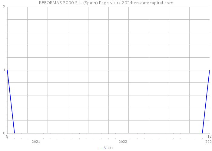 REFORMAS 3000 S.L. (Spain) Page visits 2024 