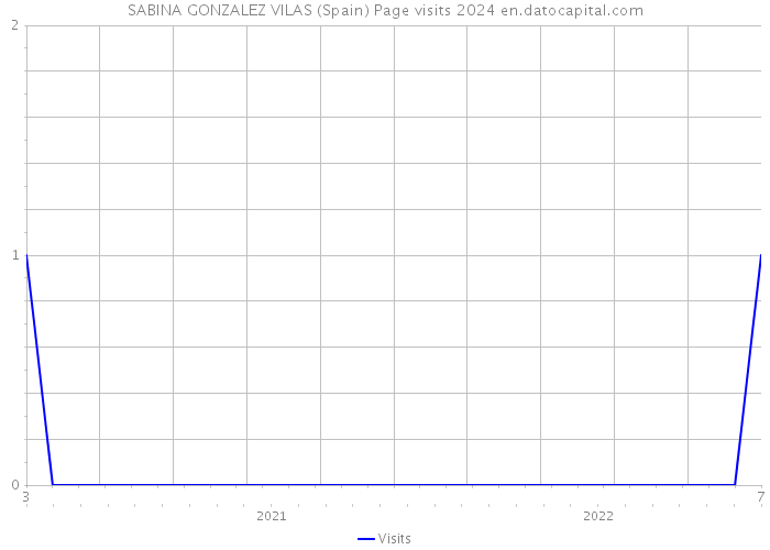 SABINA GONZALEZ VILAS (Spain) Page visits 2024 