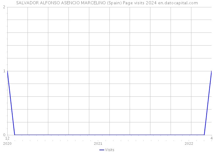 SALVADOR ALFONSO ASENCIO MARCELINO (Spain) Page visits 2024 