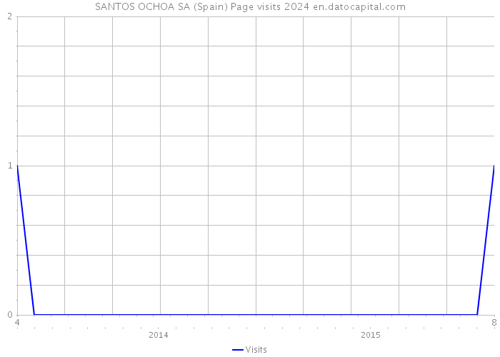 SANTOS OCHOA SA (Spain) Page visits 2024 