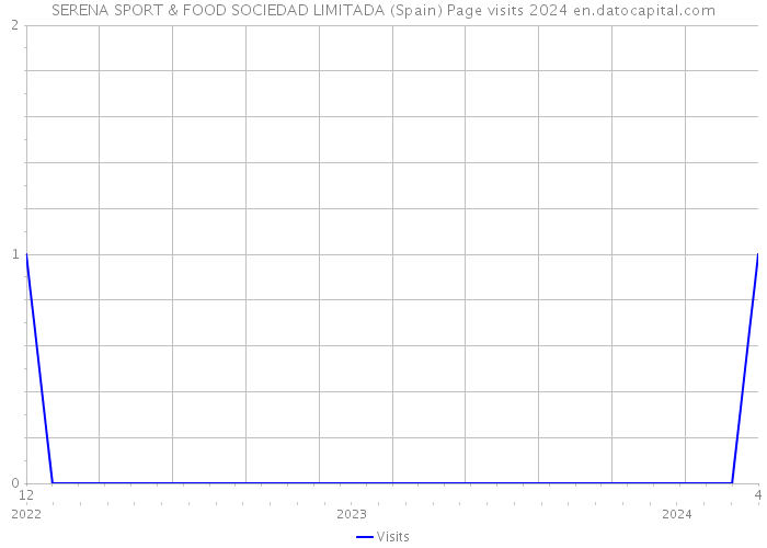 SERENA SPORT & FOOD SOCIEDAD LIMITADA (Spain) Page visits 2024 