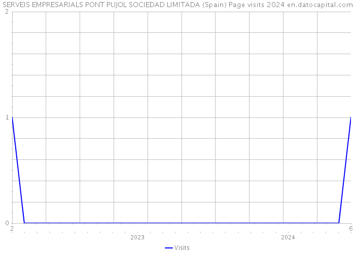 SERVEIS EMPRESARIALS PONT PUJOL SOCIEDAD LIMITADA (Spain) Page visits 2024 