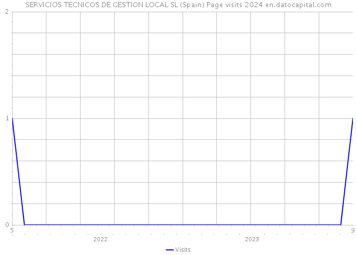 SERVICIOS TECNICOS DE GESTION LOCAL SL (Spain) Page visits 2024 