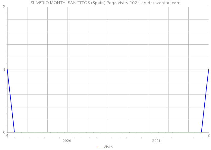 SILVERIO MONTALBAN TITOS (Spain) Page visits 2024 