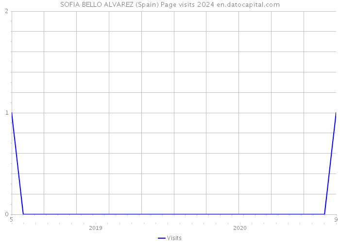 SOFIA BELLO ALVAREZ (Spain) Page visits 2024 