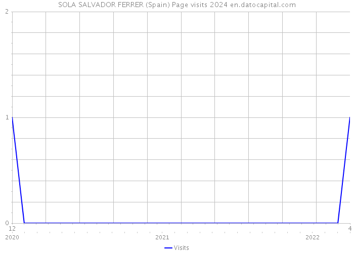 SOLA SALVADOR FERRER (Spain) Page visits 2024 