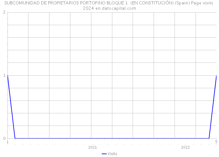 SUBCOMUNIDAD DE PROPIETARIOS PORTOFINO BLOQUE 1 (EN CONSTITUCIÓN) (Spain) Page visits 2024 