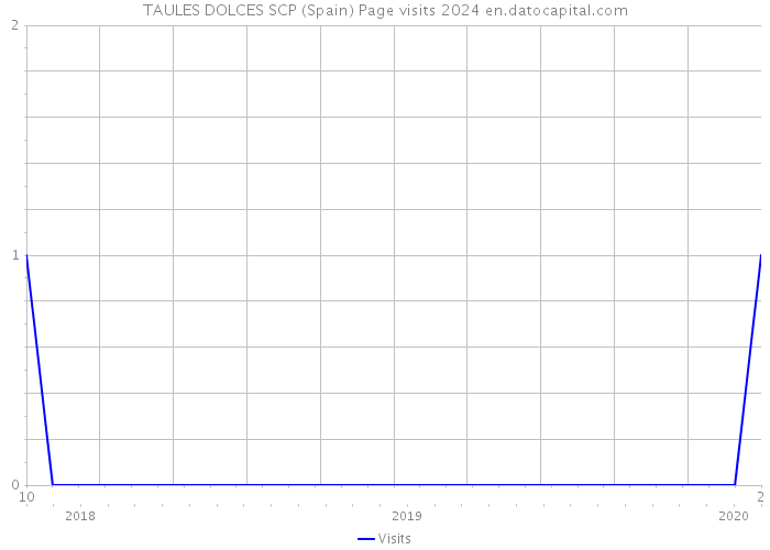 TAULES DOLCES SCP (Spain) Page visits 2024 