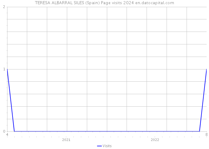 TERESA ALBARRAL SILES (Spain) Page visits 2024 