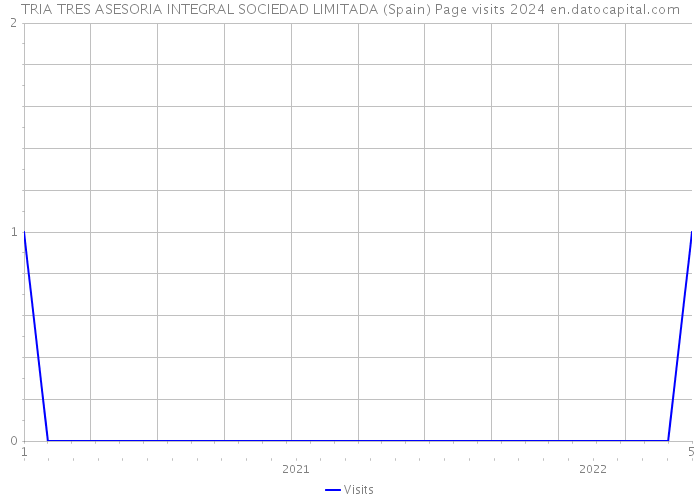 TRIA TRES ASESORIA INTEGRAL SOCIEDAD LIMITADA (Spain) Page visits 2024 