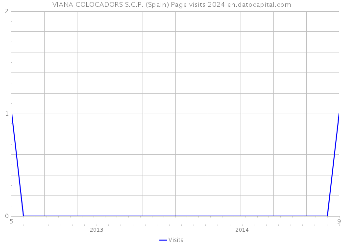 VIANA COLOCADORS S.C.P. (Spain) Page visits 2024 