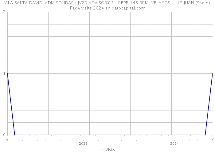 VILA BALTA DAVID. ADM.SOLIDAR.: JV20 ADVISORY SL. REPR.143 RRM: VELAYOS LLUIS JUAN (Spain) Page visits 2024 