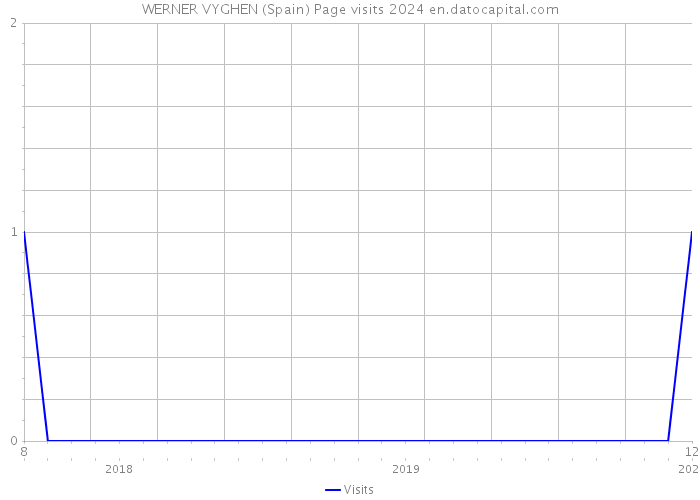 WERNER VYGHEN (Spain) Page visits 2024 