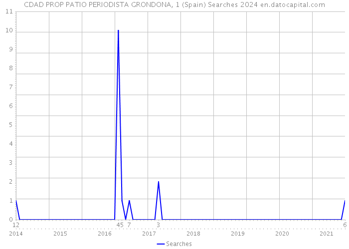 CDAD PROP PATIO PERIODISTA GRONDONA, 1 (Spain) Searches 2024 