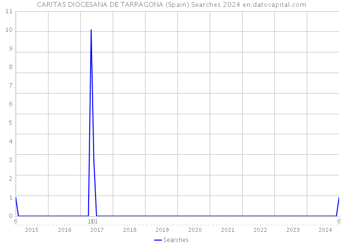 CARITAS DIOCESANA DE TARRAGONA (Spain) Searches 2024 