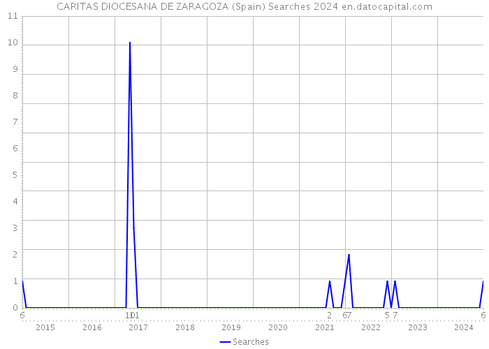 CARITAS DIOCESANA DE ZARAGOZA (Spain) Searches 2024 