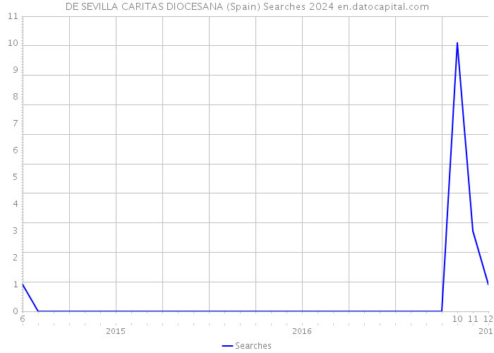 DE SEVILLA CARITAS DIOCESANA (Spain) Searches 2024 