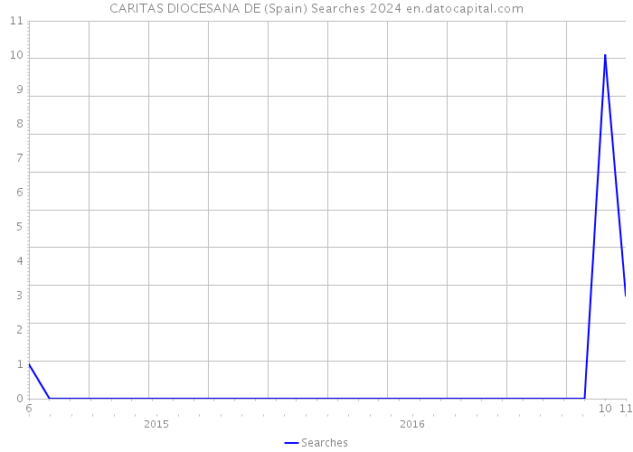 CARITAS DIOCESANA DE (Spain) Searches 2024 