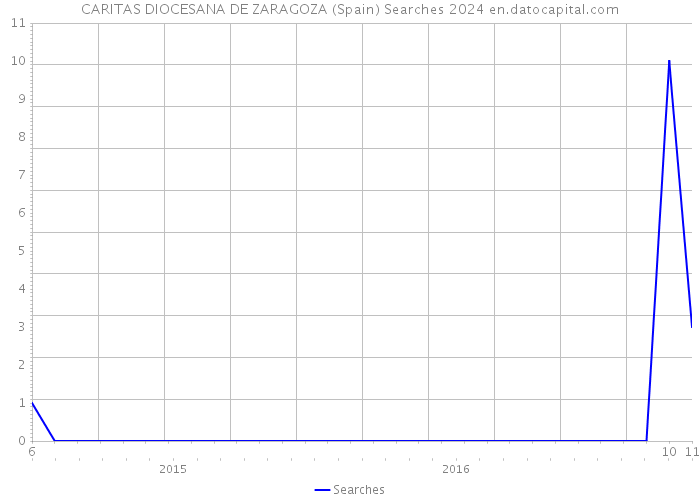 CARITAS DIOCESANA DE ZARAGOZA (Spain) Searches 2024 