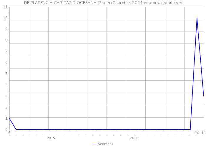 DE PLASENCIA CARITAS DIOCESANA (Spain) Searches 2024 