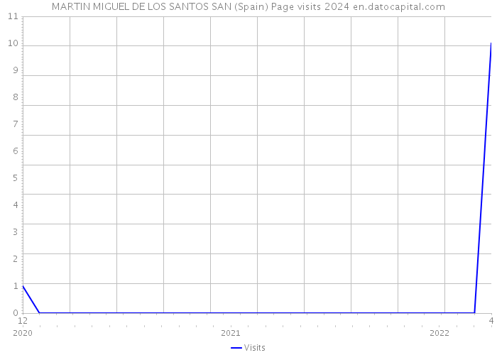 MARTIN MIGUEL DE LOS SANTOS SAN (Spain) Page visits 2024 