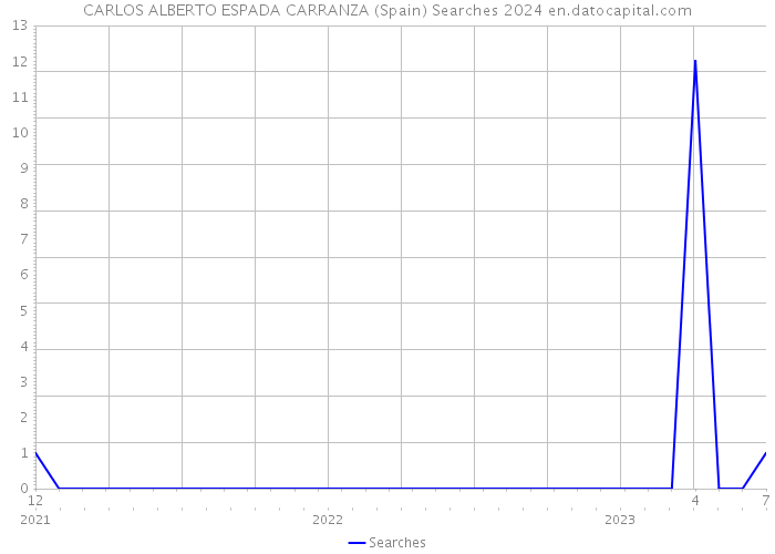 CARLOS ALBERTO ESPADA CARRANZA (Spain) Searches 2024 