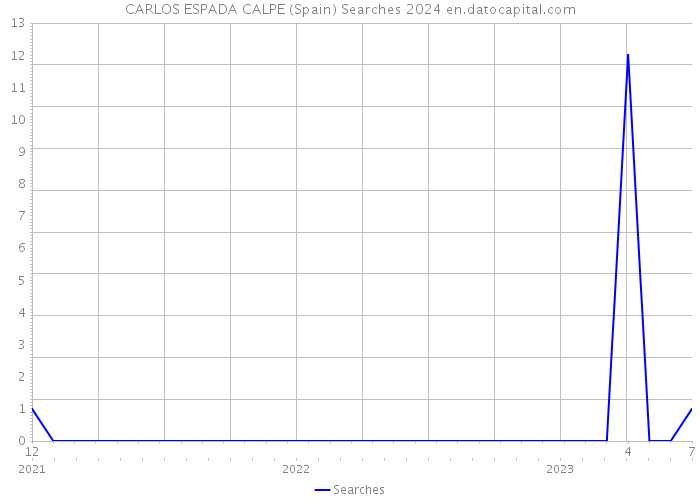 CARLOS ESPADA CALPE (Spain) Searches 2024 