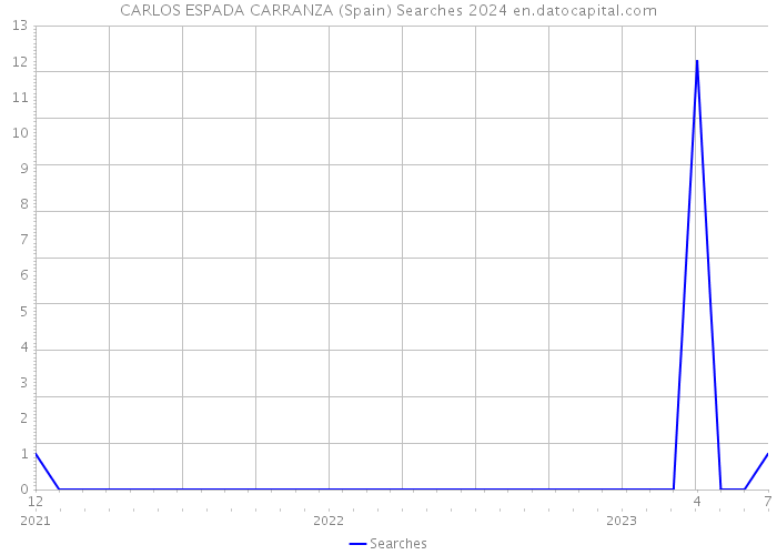 CARLOS ESPADA CARRANZA (Spain) Searches 2024 