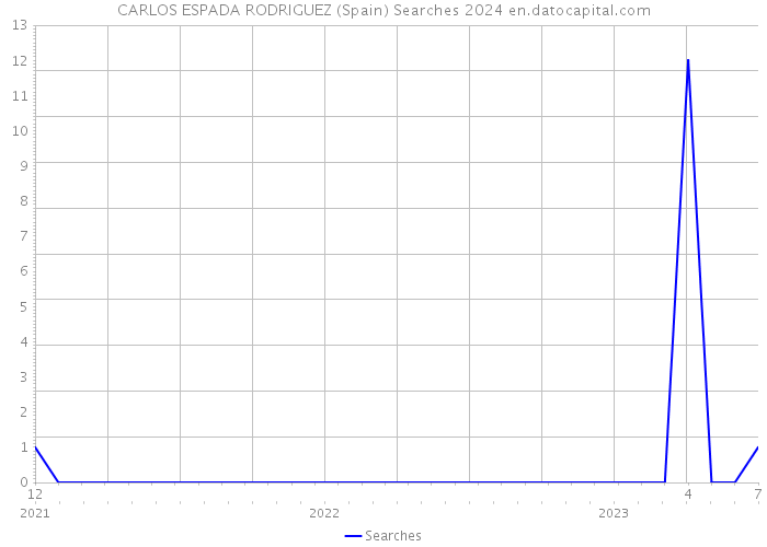 CARLOS ESPADA RODRIGUEZ (Spain) Searches 2024 