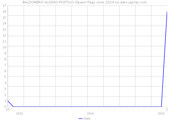 BALDOMERO ALONSO POSTIGO (Spain) Page visits 2024 