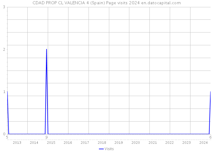 CDAD PROP CL VALENCIA 4 (Spain) Page visits 2024 