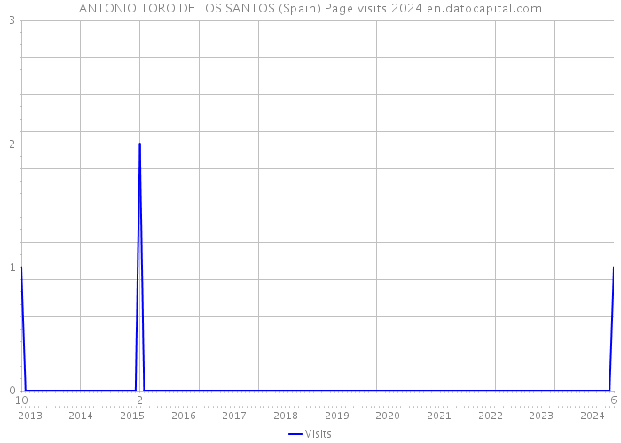 ANTONIO TORO DE LOS SANTOS (Spain) Page visits 2024 