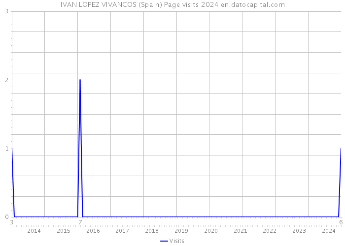 IVAN LOPEZ VIVANCOS (Spain) Page visits 2024 