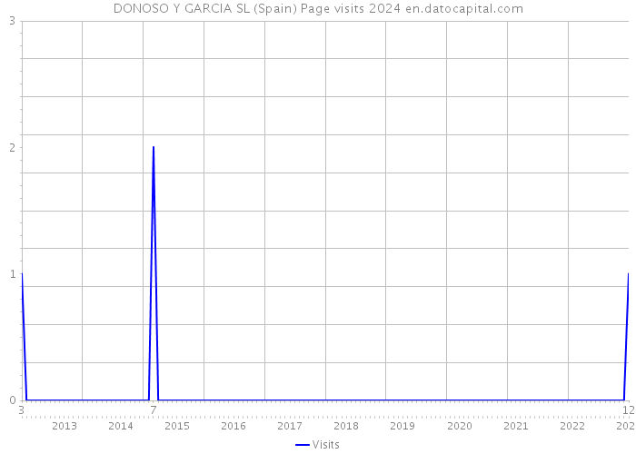 DONOSO Y GARCIA SL (Spain) Page visits 2024 