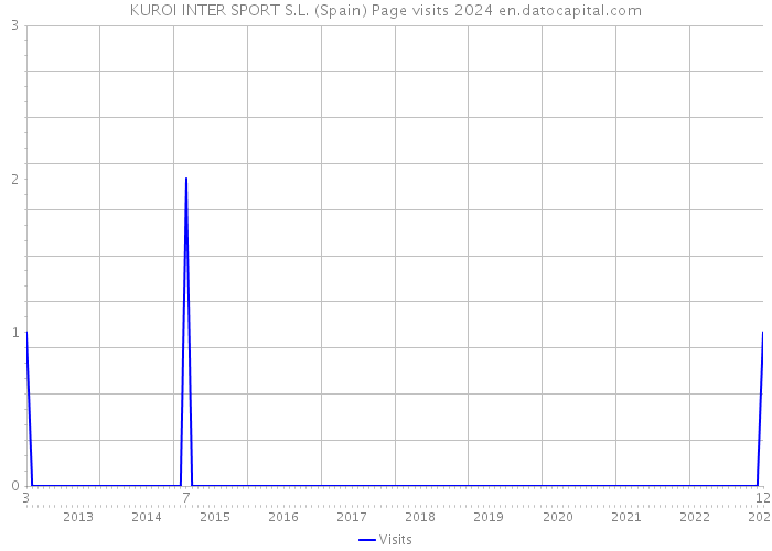 KUROI INTER SPORT S.L. (Spain) Page visits 2024 