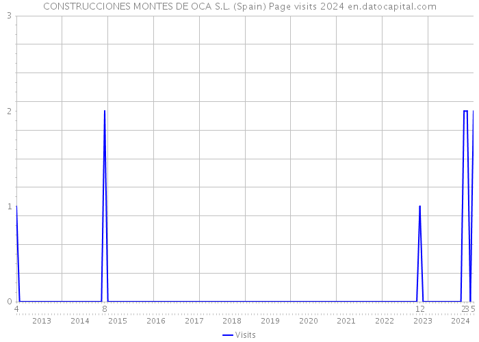 CONSTRUCCIONES MONTES DE OCA S.L. (Spain) Page visits 2024 